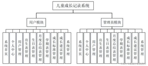 基于Java的兒童成長記錄系統(tǒng)設計與實現(xiàn)