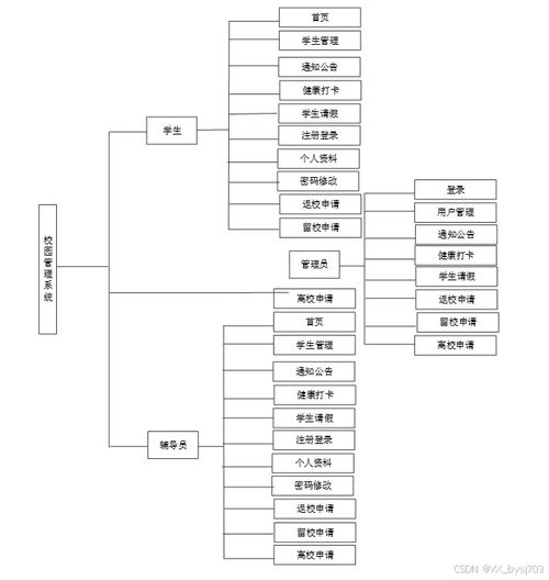SSM校園管理系統(tǒng)定制開發(fā) 計算機畢業(yè)設計指南與源碼分享
