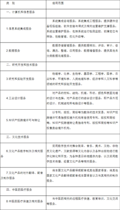財(cái)政部、稅務(wù)總局、商務(wù)部、科技部、國家發(fā)展改革委關(guān)于將服務(wù)貿(mào)易創(chuàng)新發(fā)展試點(diǎn)地區(qū)技術(shù)先進(jìn)型服務(wù)企業(yè)所得稅政策推廣至全國實(shí)施的通知——計(jì)算機(jī)系統(tǒng)服務(wù)視角解析